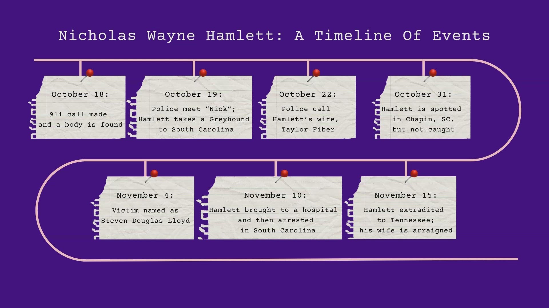 Here is a complete timeline of the Monroe County murder case and the actions of suspect Nicholas Wayne Hamlett.