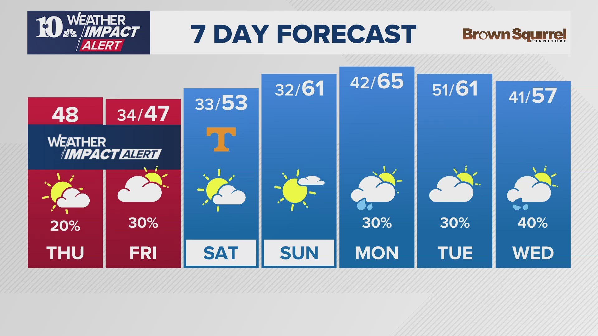 The morning weather report for East Tennessee on Thursday, Nov. 21. 