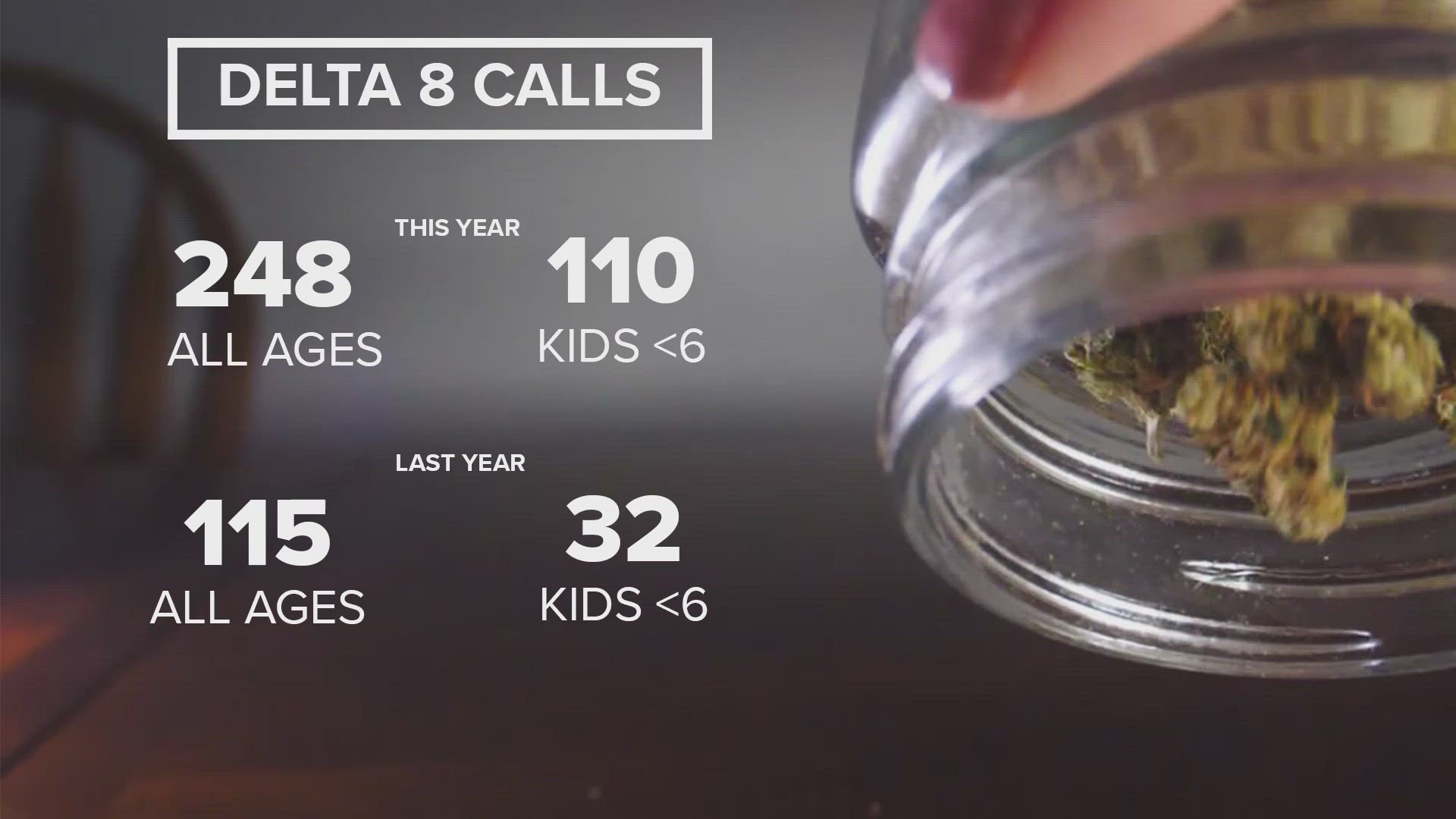 Dr. Rebecca Bruccoleri said they received about 110 calls about children under 6 exposed to delta-8. That's more than three times as many as the year prior.