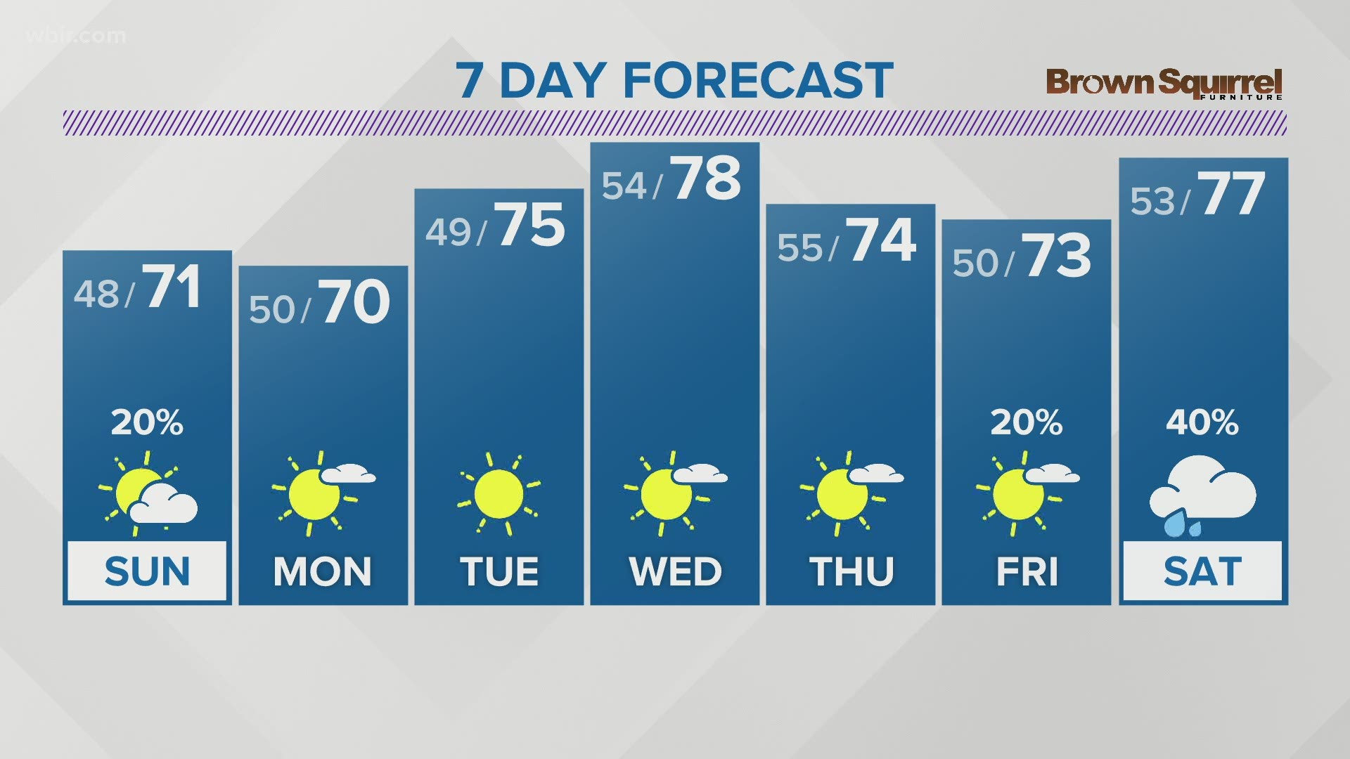 October 3 evening weather | wbir.com