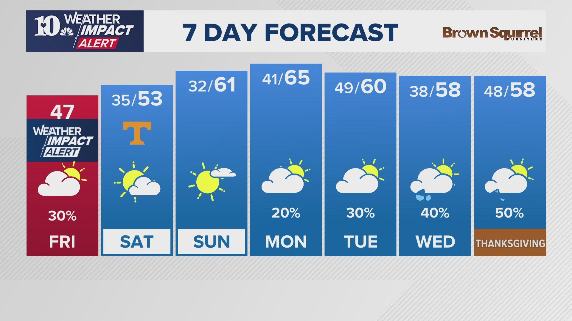 The afternoon weather report for East Tennessee on Friday, Nov. 22.