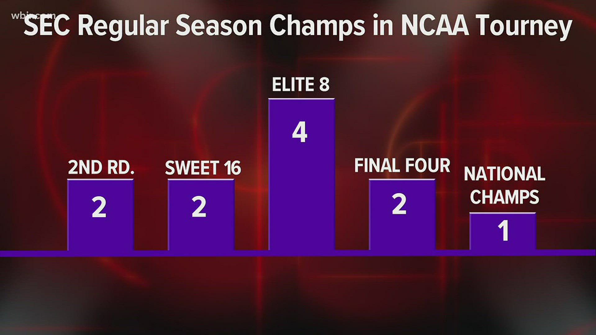 The Vols won a share of the SEC regular season title and WBIR 10Sports Anchor Patrick Murray takes a look at how SEC champs have fared in the conference and NCAA tournaments over the previous ten seasons.