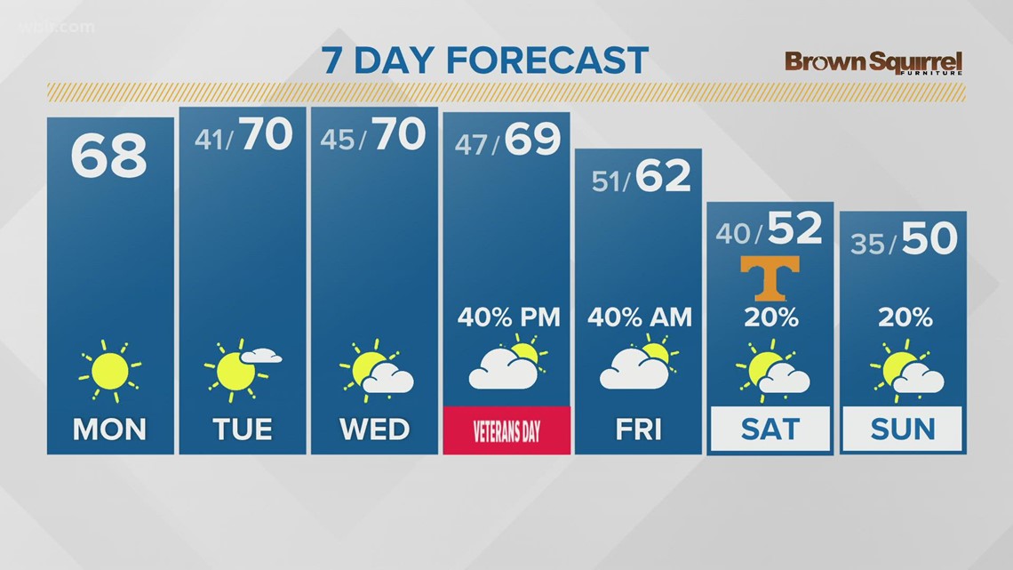 Warmer weather returns for the start of the week! | wbir.com