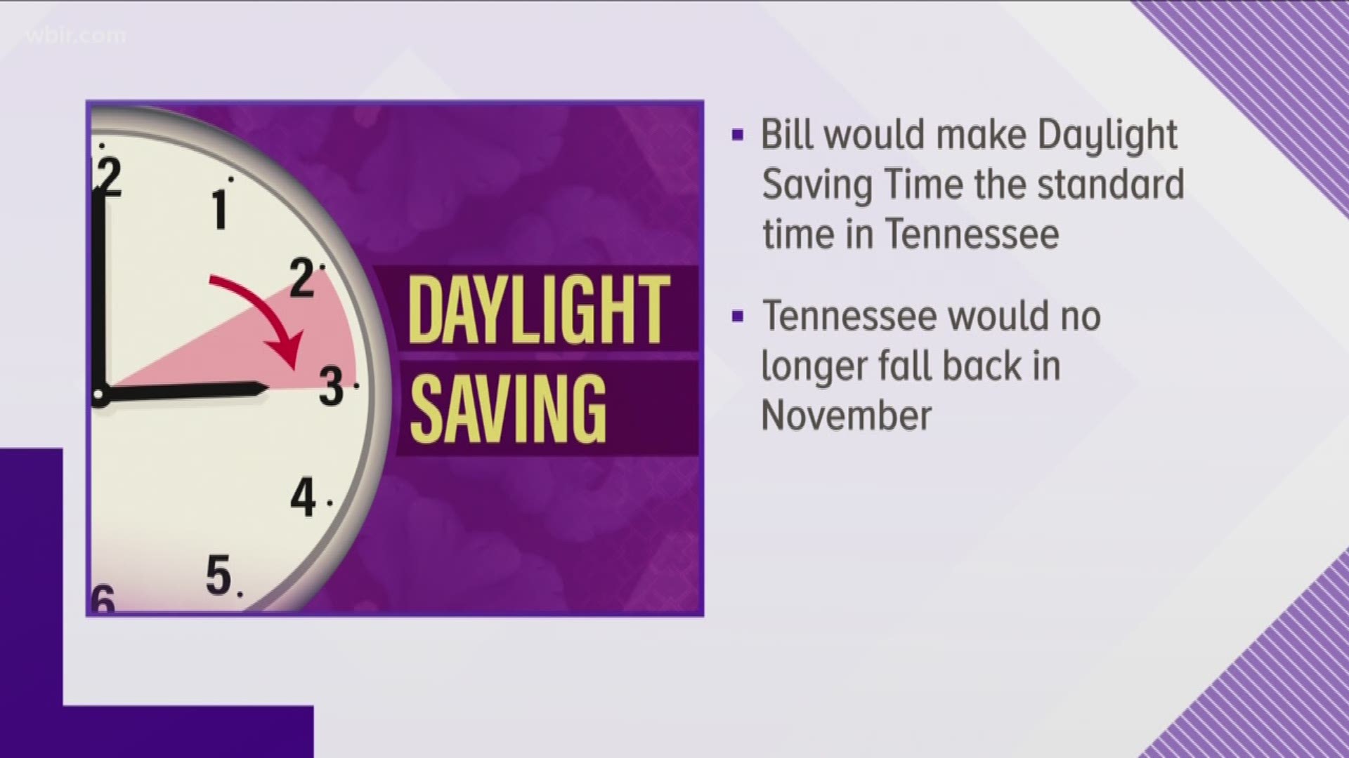 The House voted to pass a bill that would 
 keep Tennessee on Daylight Saving time year round.