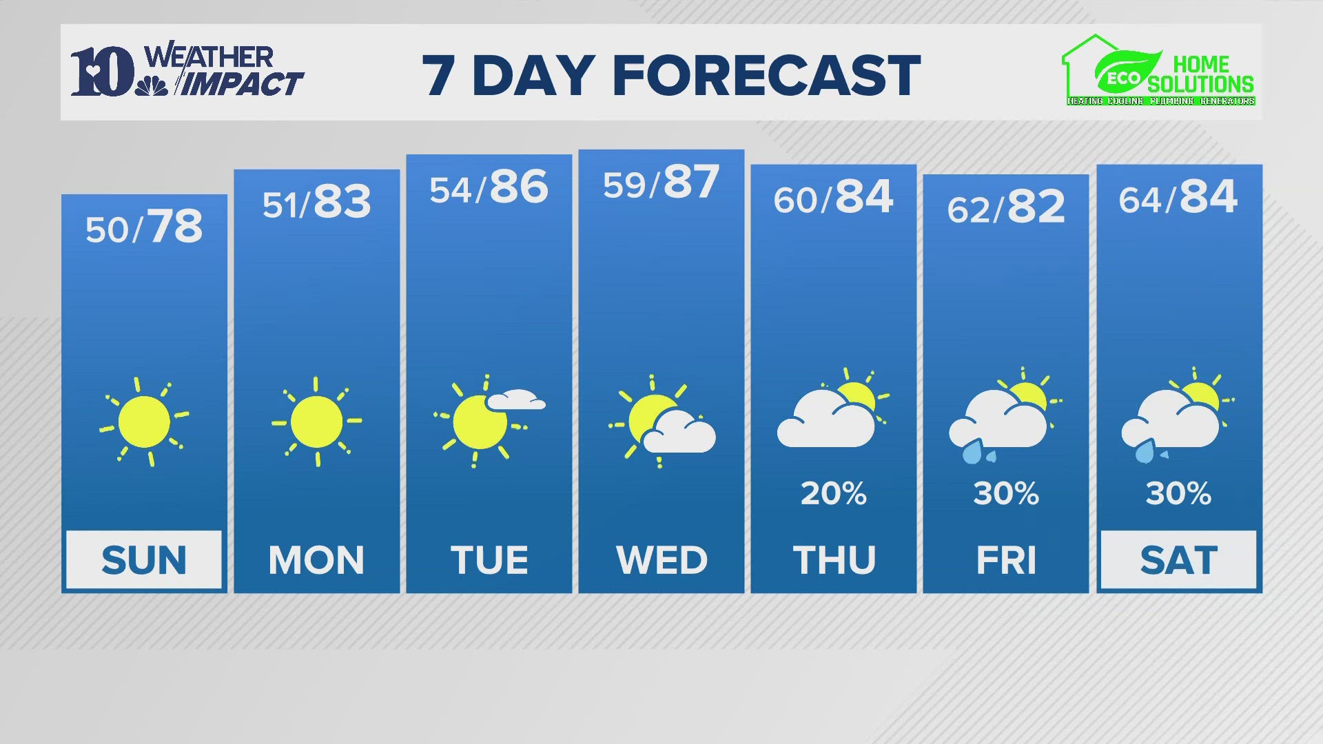 Fall-like temps arrive this weekend as a cold front sweeps through the region! Looking ahead, most of next week will continue to be dry with a gradual warming trend.