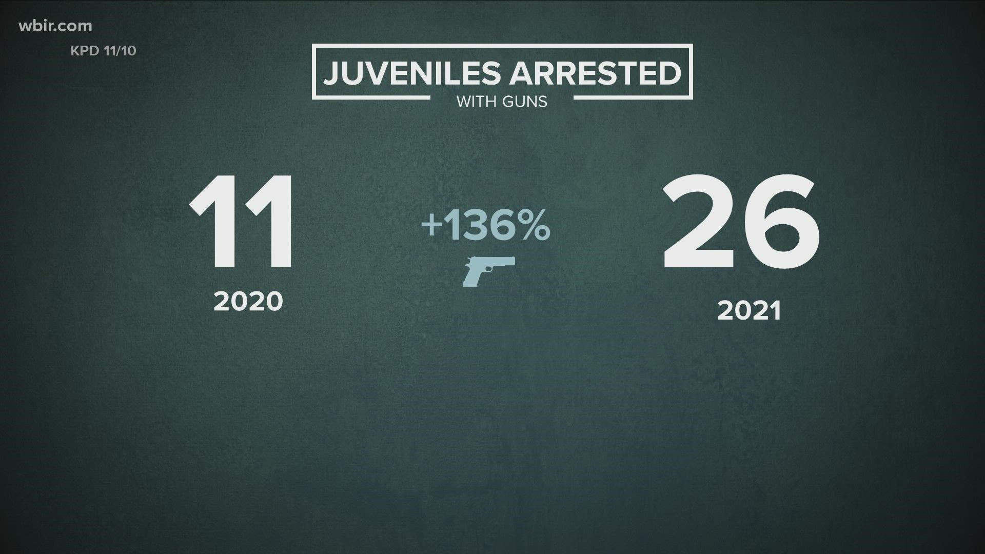 KPD said that the number of juveniles arrested with guns has more than doubled since last year.