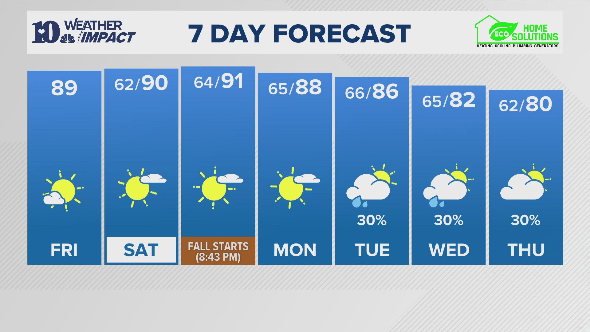 Here is your afternoon weather report on Friday, Sept. 20.