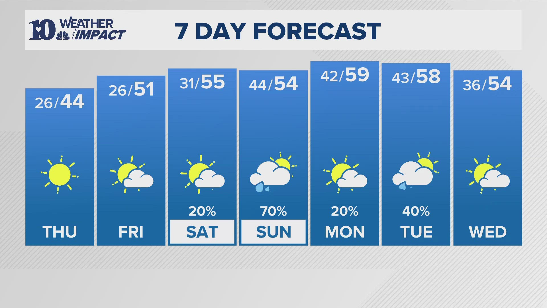 Sunny but chilly. Highs in the lower 40s. Lows in the middle 20s Thursday night.