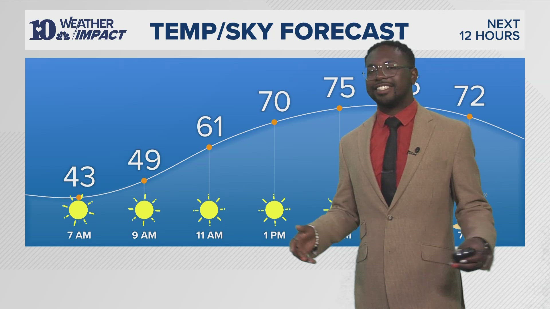 We're still under the influence of high pressure and rising temps to the upper 70s.