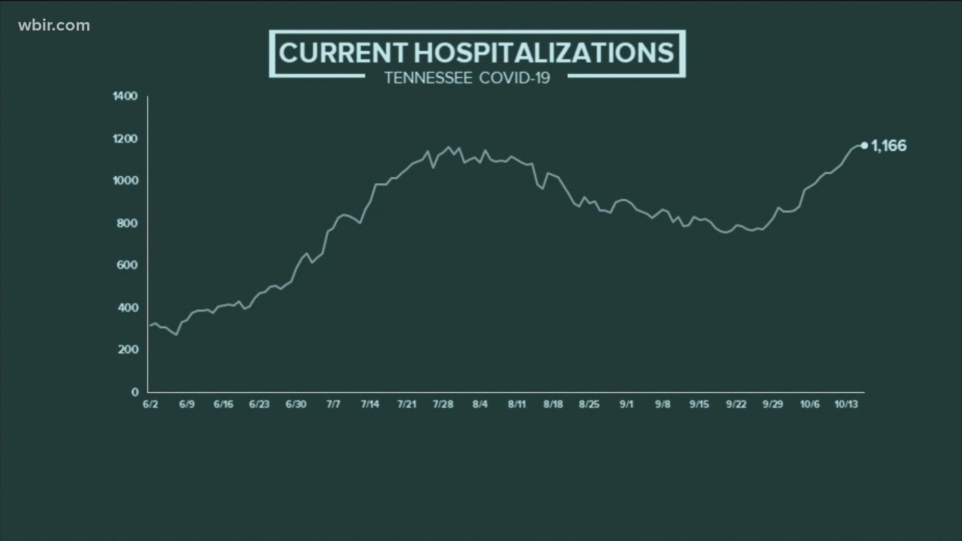 In Tennessee, hospitalizations for COVID-19 are at an all-time high.
