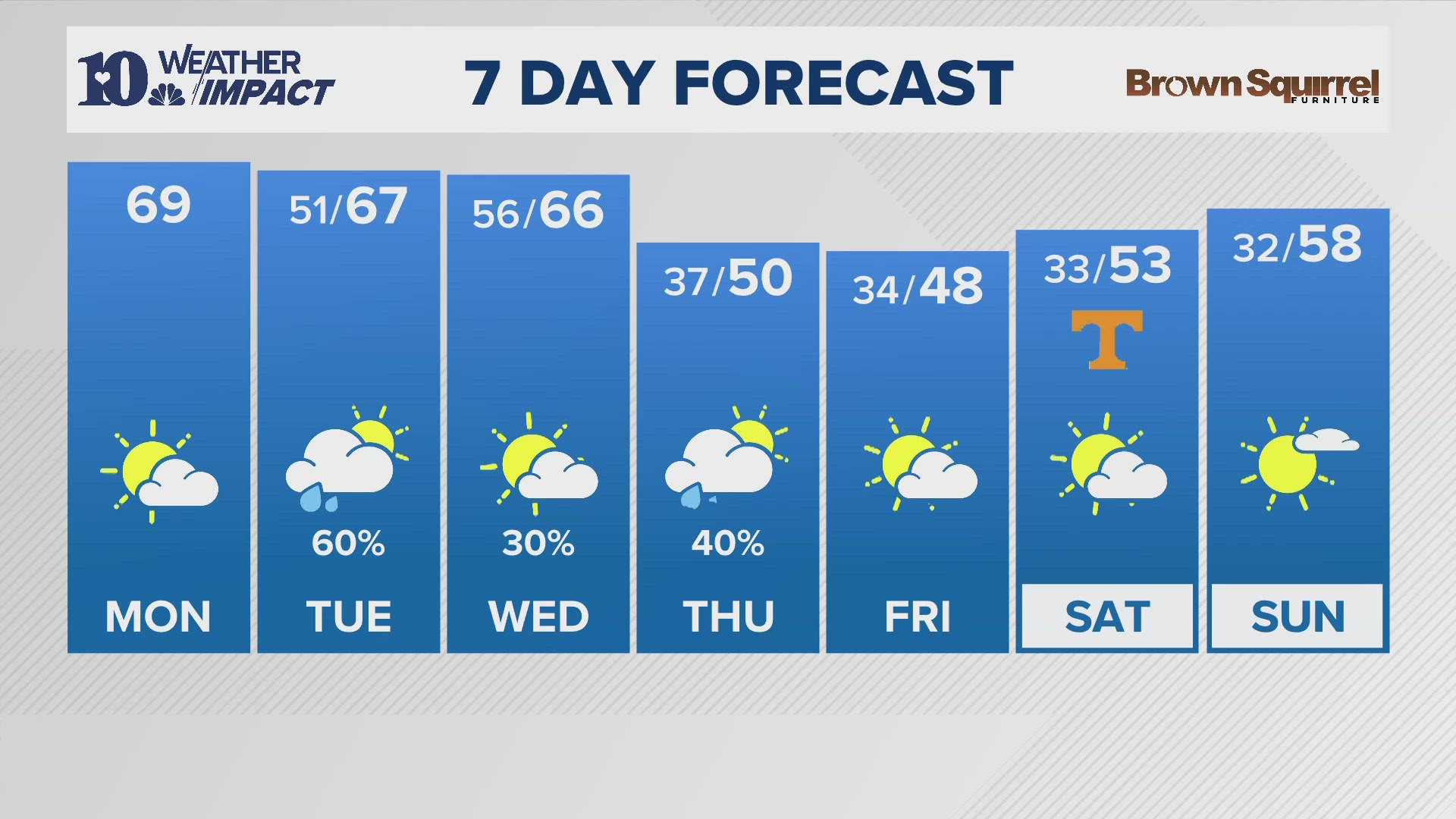 The morning weather report for East Tennessee on Monday, Nov. 18.