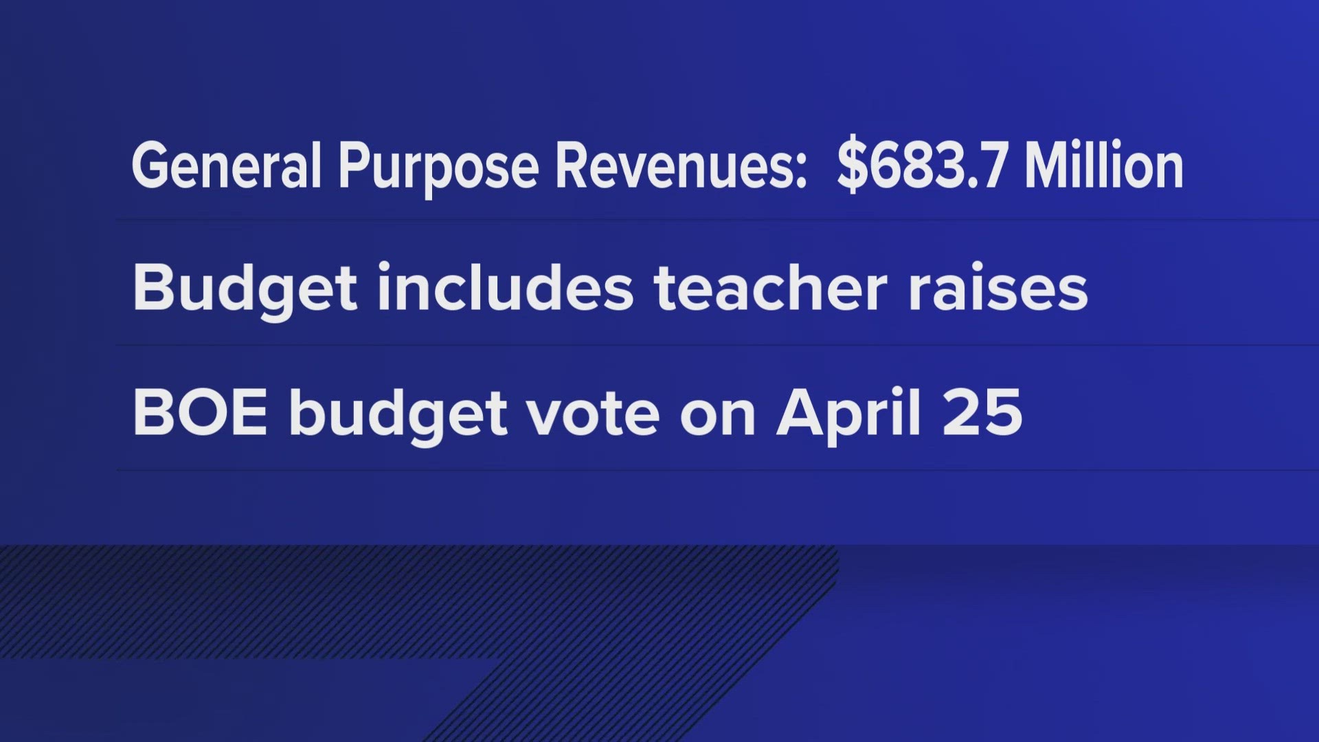 Knox County Schools said the Knox County Commission is expected to hear and vote on its budget by June.