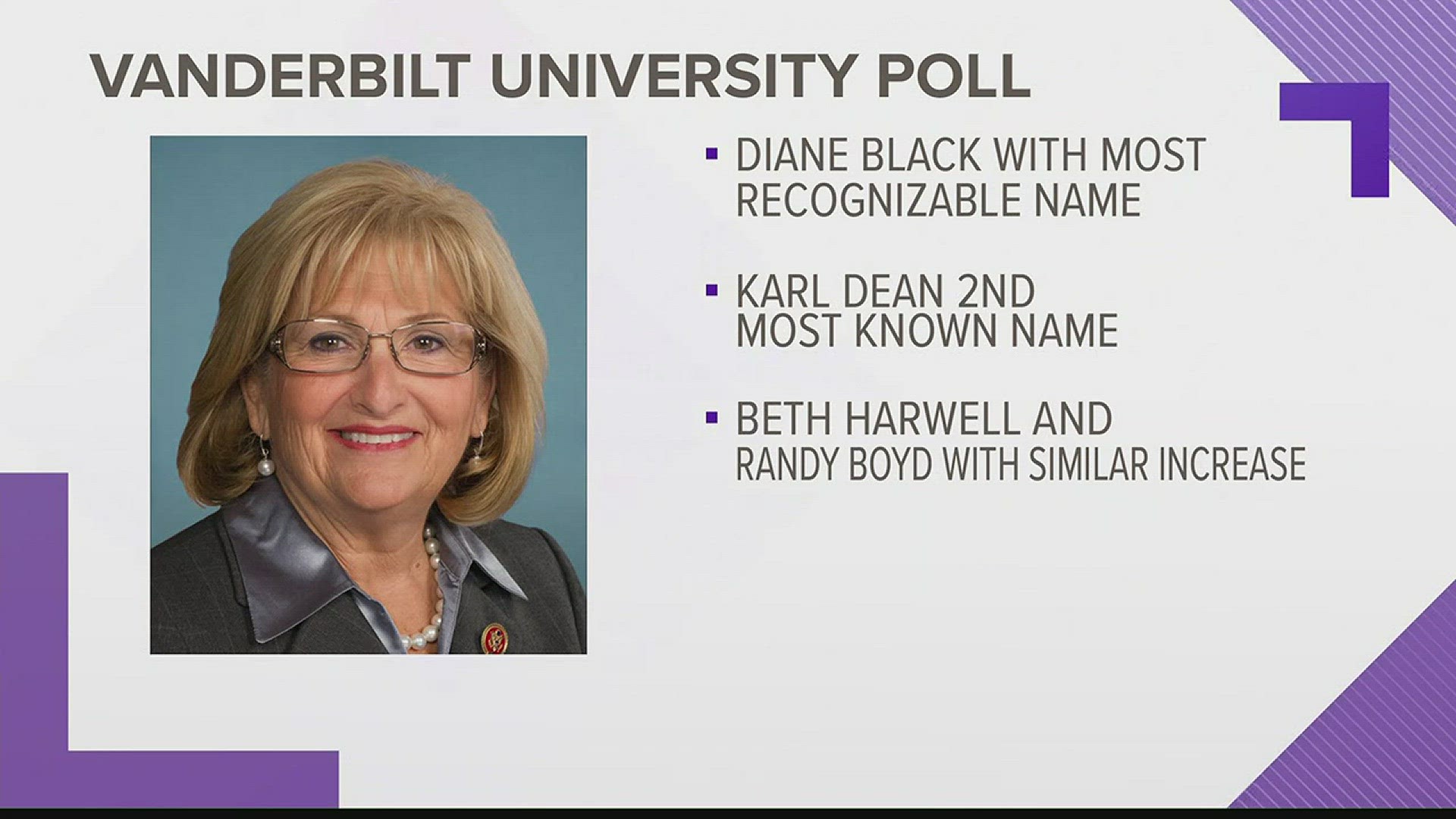 Dec. 14, 2017: U.S. Rep. Diane Black has the most recognizable name in the 2018 race for Tennessee governor, according to a new poll from Vanderbilt University.