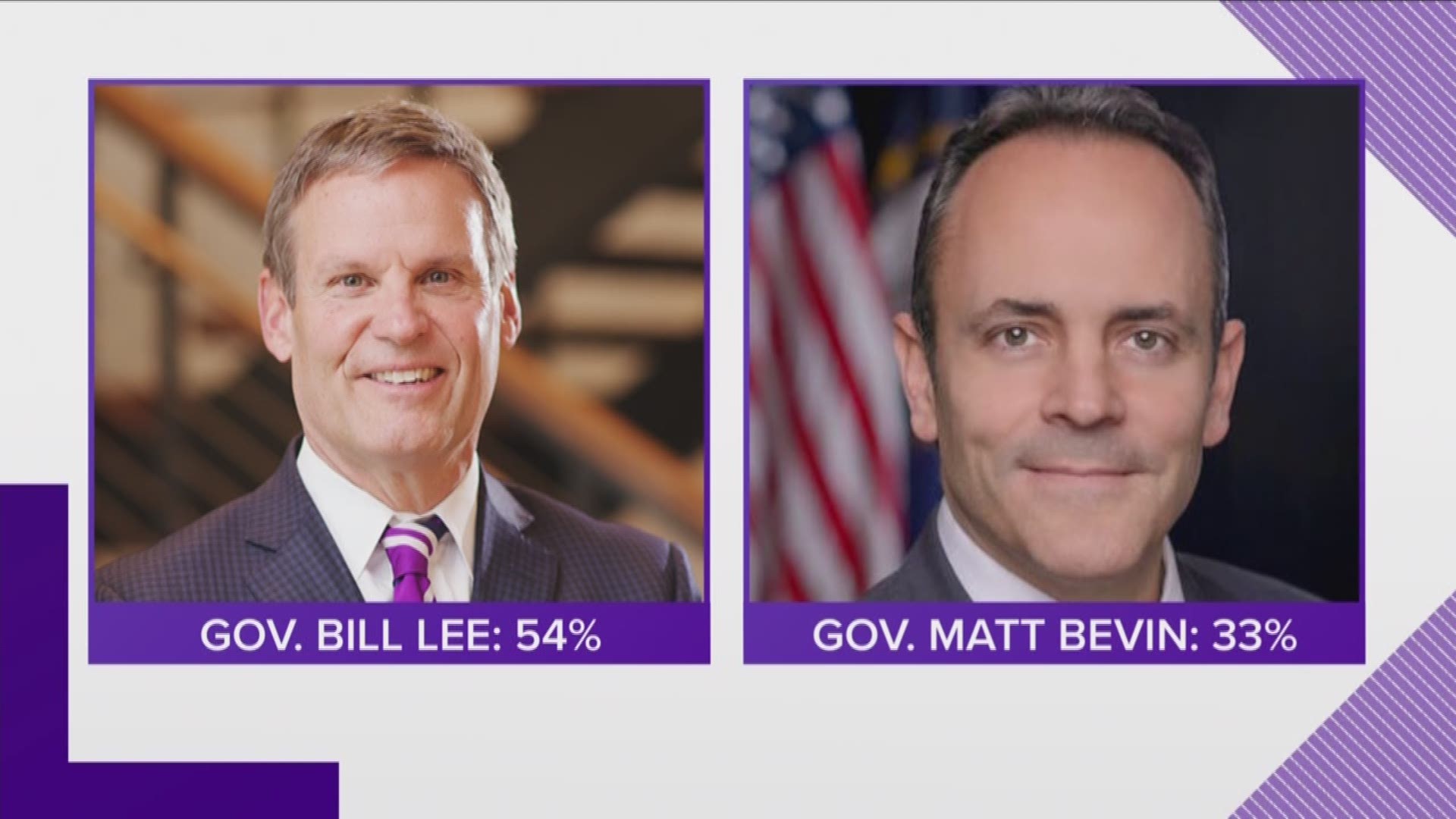Tennessee governor Bill Lee ranks among the top ten most popular governors in the country.
