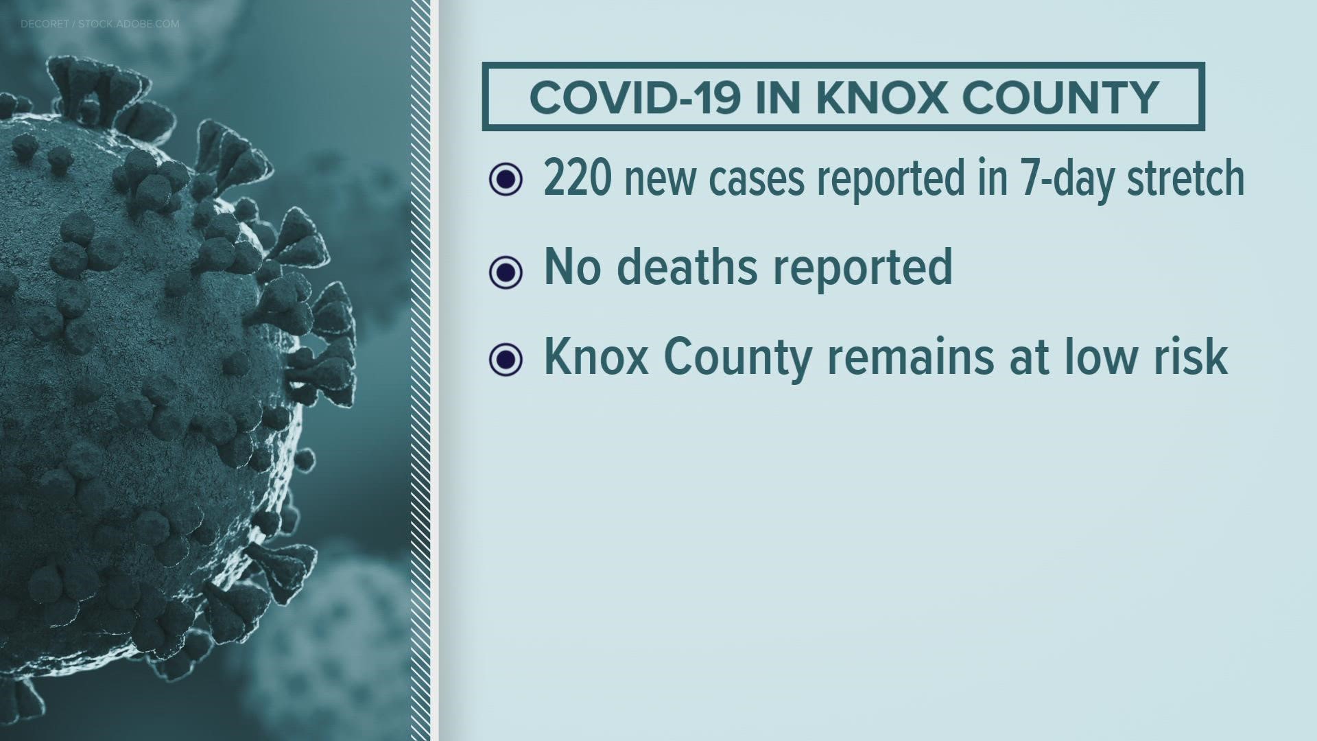For the week ending October 29, the county reported 220 new cases.