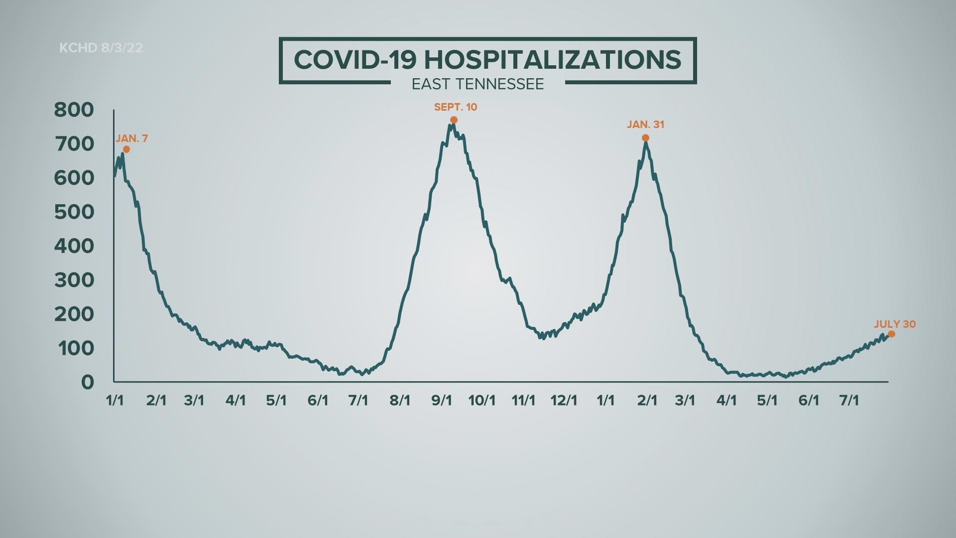 Covid-19 cases are starting to rise in Knox County with more than900 new cases reported in the past week.