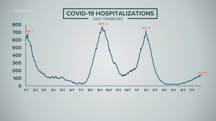 COVID-19 cases slowly rising in Knox County