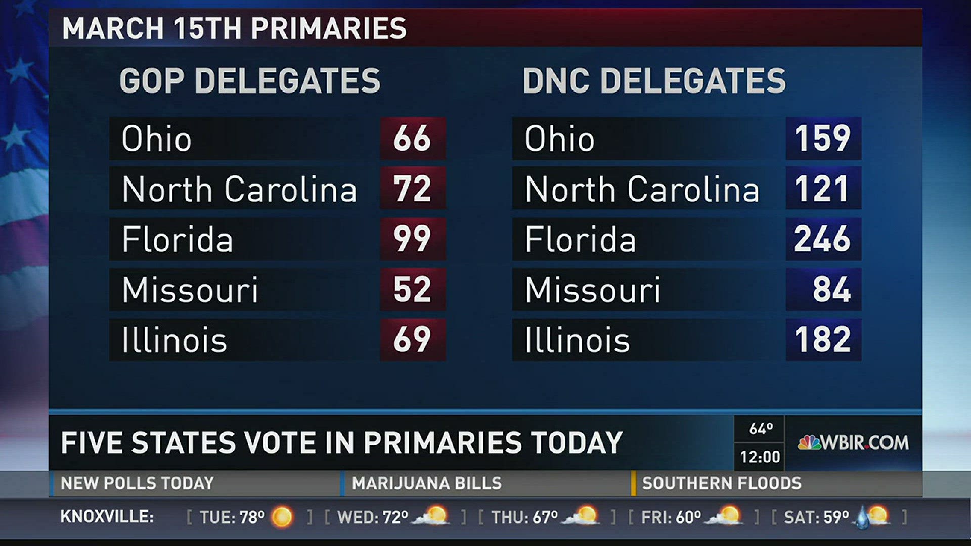 Ohio, North Carolina, Florida, Missouri and Illinois vote in the presidential primary elections on Tuesday.