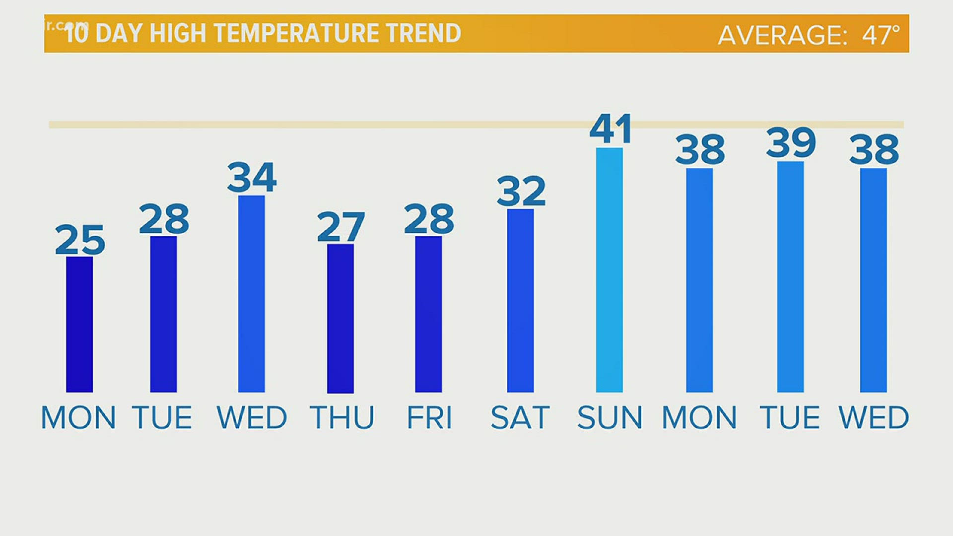 Arctic air will keep temperatures will below average for the first week of 2018.