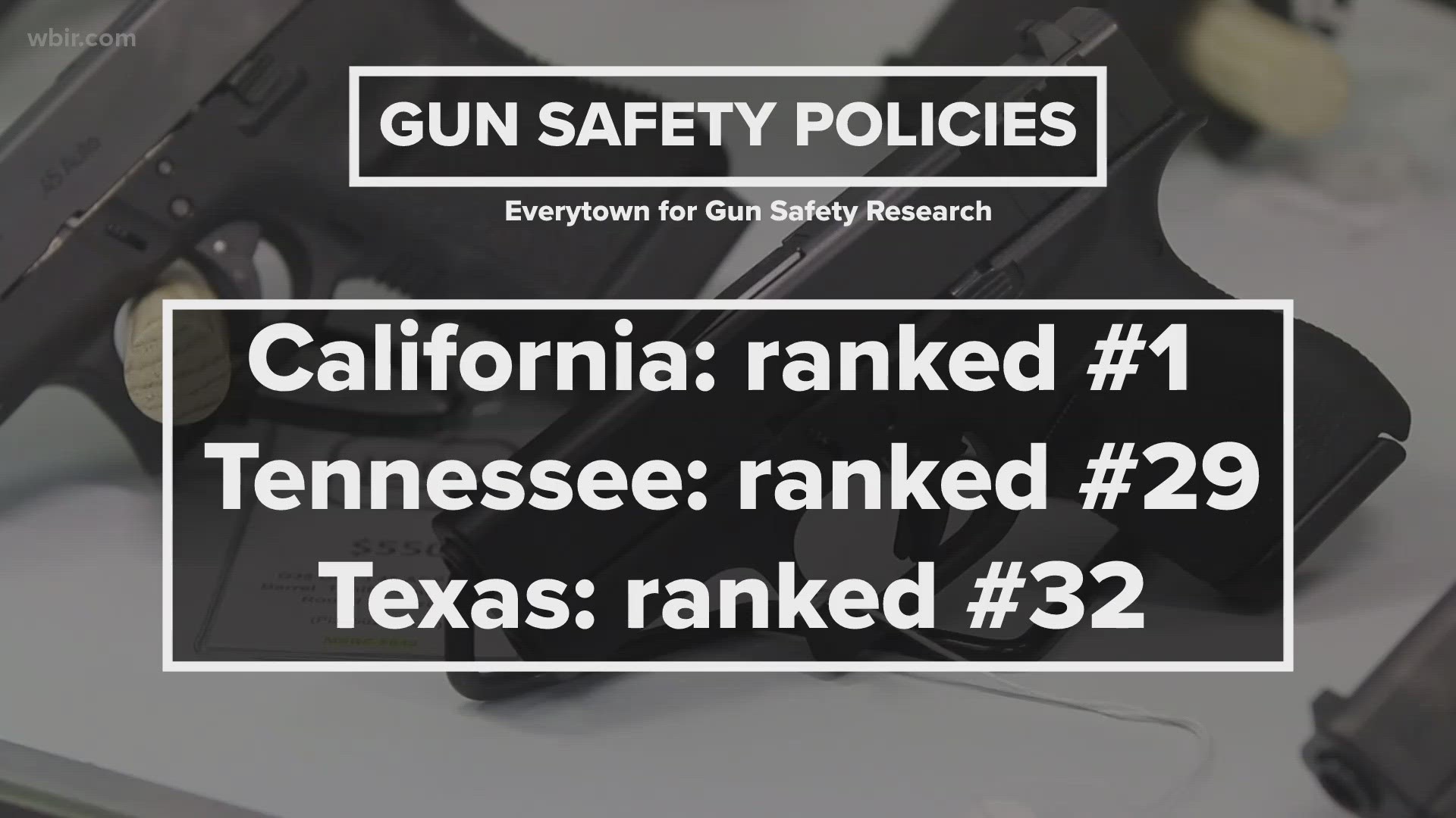 According to Every Town Research, which ranks states based on their gun safety policies, California takes the top spot and Tennessee is at 29.