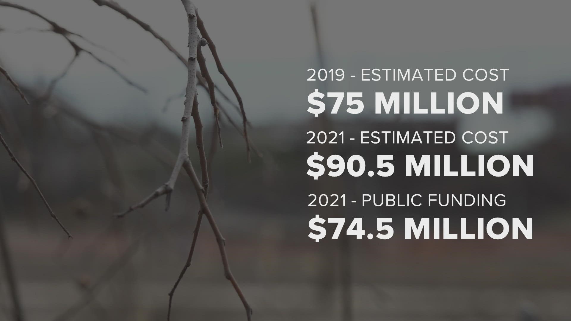When Randy Boyd first proposed the project, developers estimated it would cost $75 million. Now, it is around $90.5 million — mostly funded by the public.