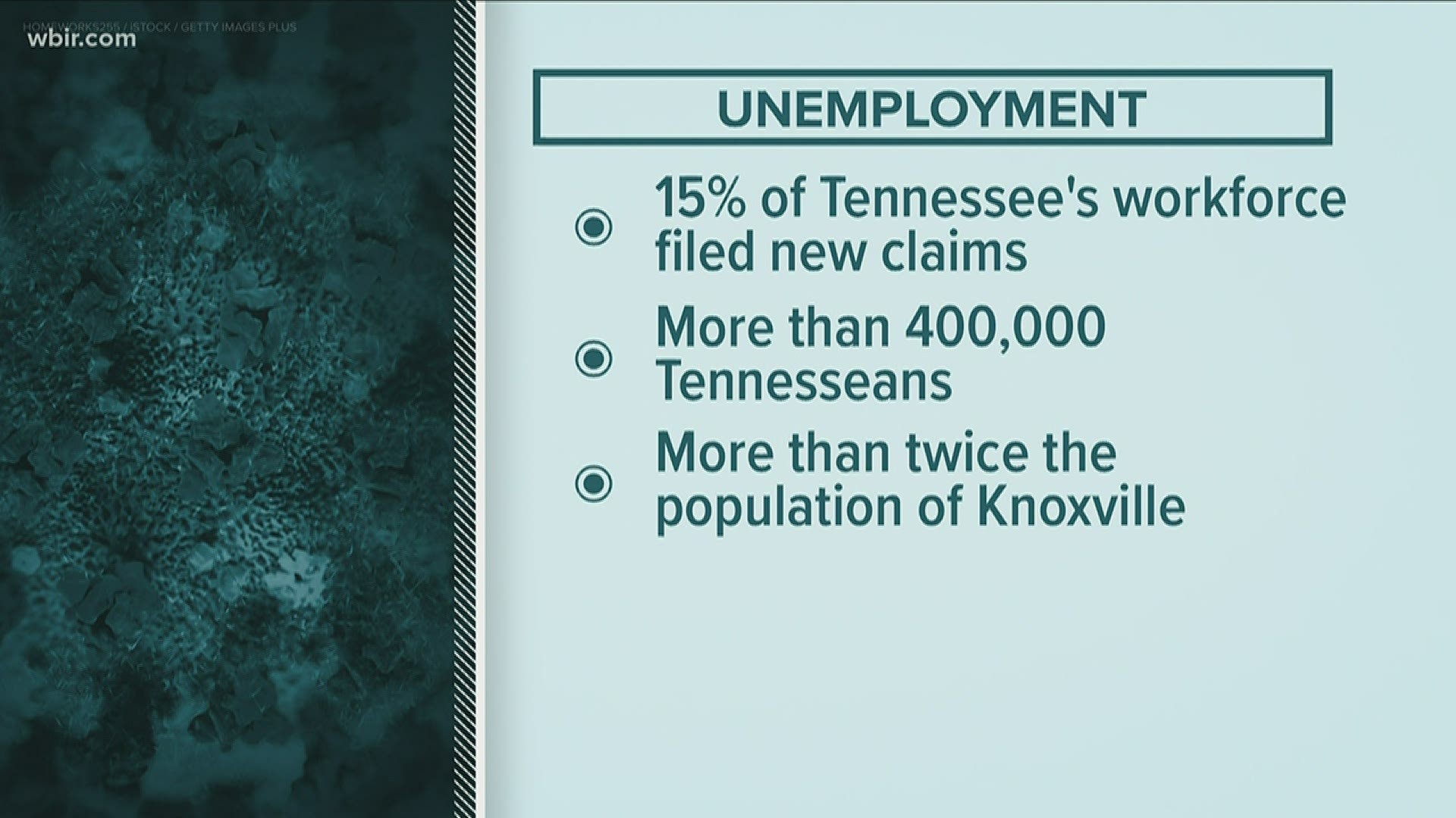 Governor Bill Lee says about 15 percent of Tennessee's workforce has filed for unemployment during the COVID-19 pandemic.