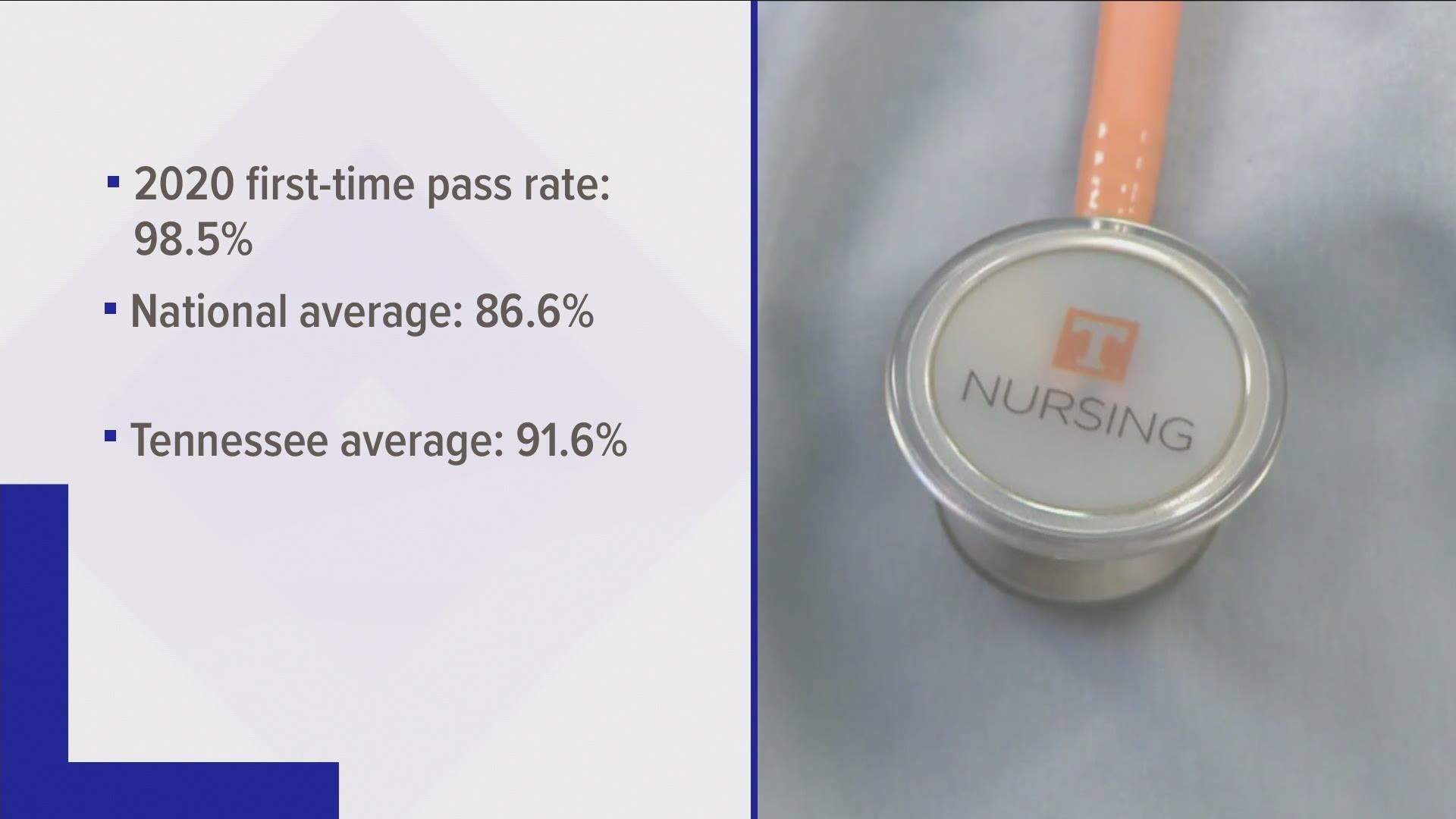 University of Tennessee graduates saw one of the highest first-time pass rates for the nurse licensure exam last year at 98.5%.