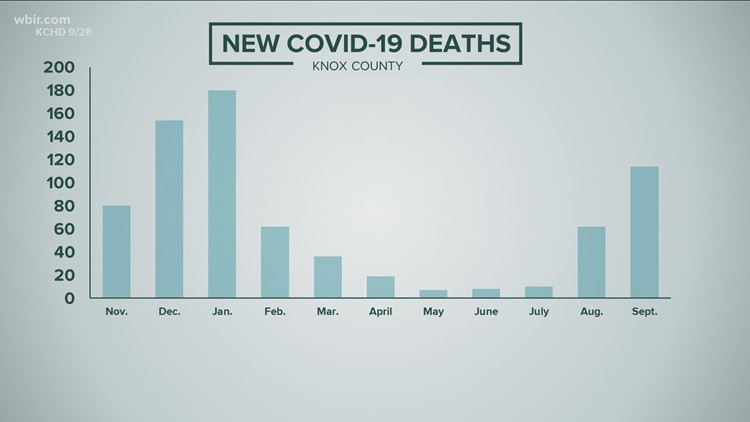 Knox County reports 114 COVID-19 deaths in September | Sept. 28, 2021