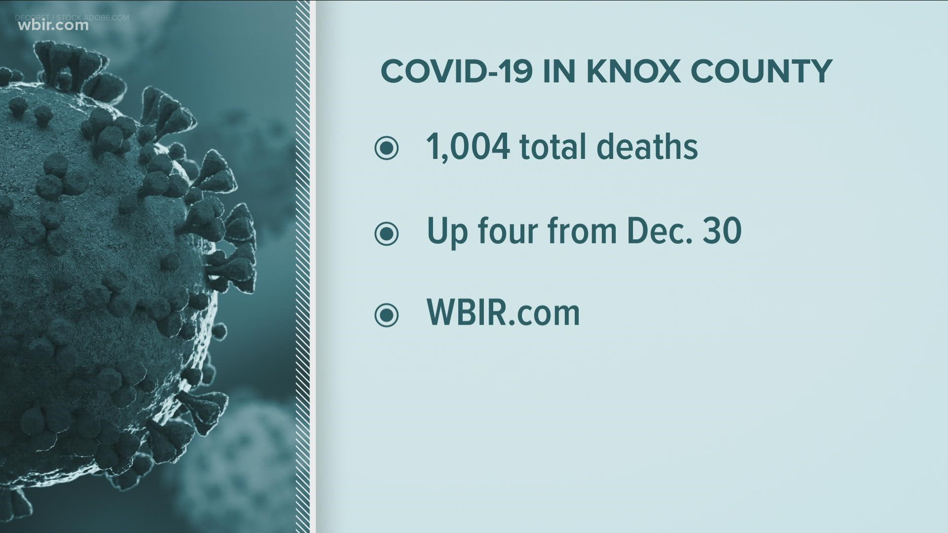 That's up four from last Thursday when we officially broke the grim milestone of a thousand.