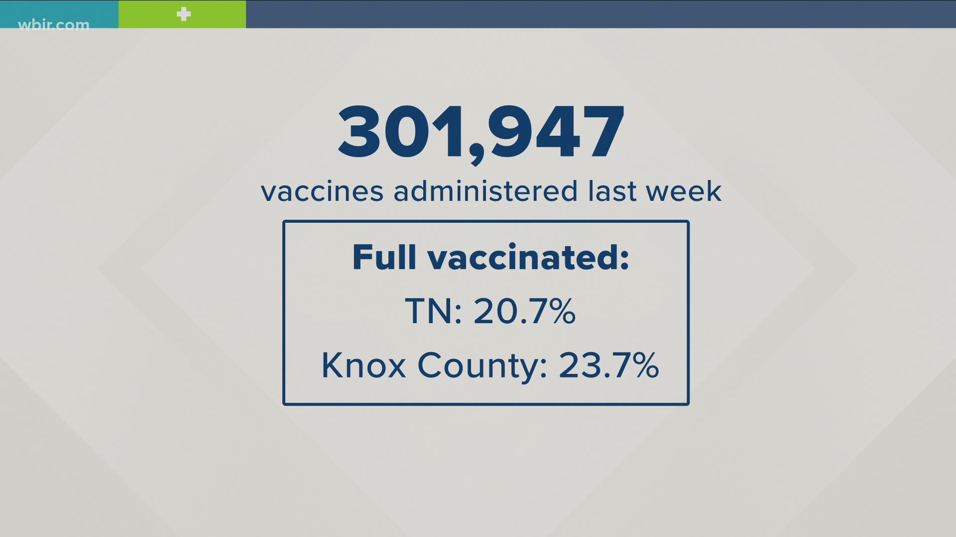 Officials said that more than 20% of the Tennessee population is fully vaccinated against COVID-19.