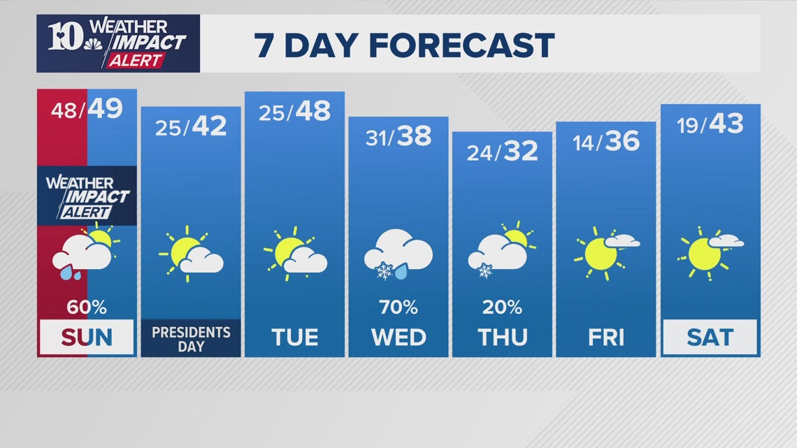 PM Weather(2/15): High winds and heavy rain move in overnight into ...