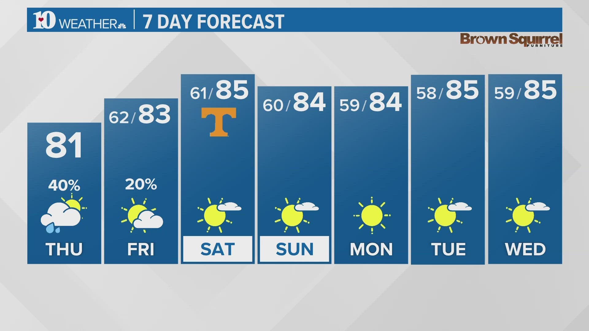 The extended forecast looks drier with highs in the 80s.