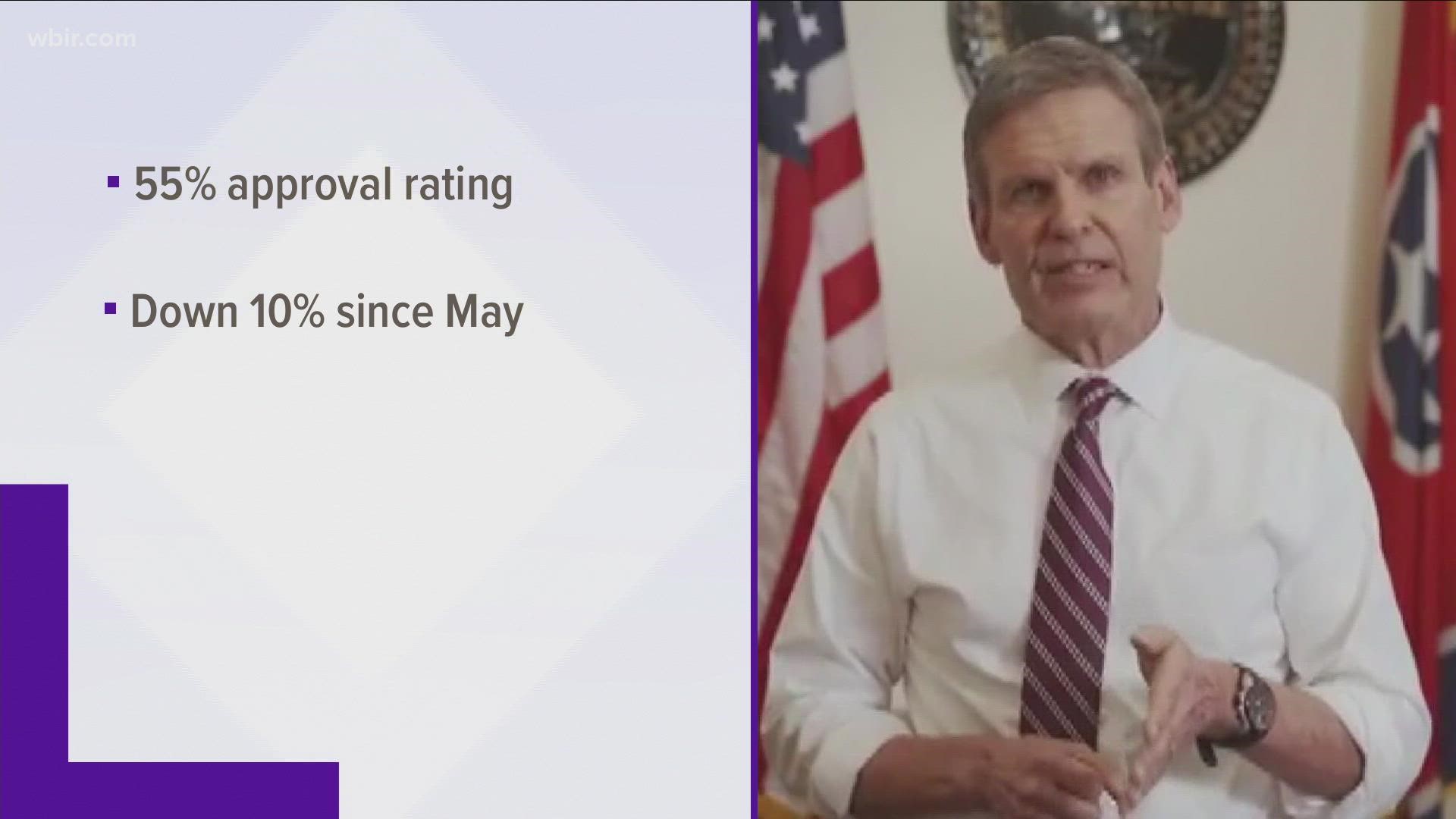 Gov. Bill Lee's approval fell roughly 10% in eight months compared to the same Vanderbilt poll given last spring.