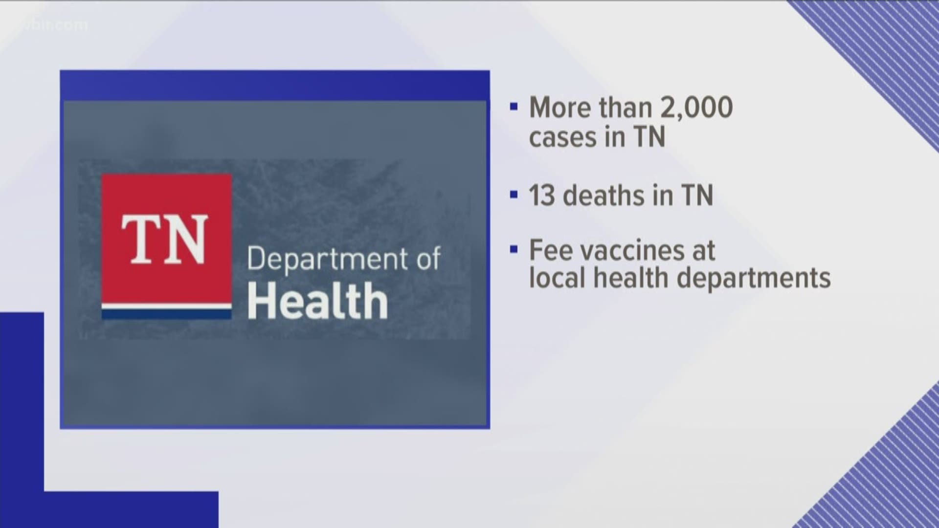 More than 2,000 cases have been confirmed in Tennessee, including 13 deaths.