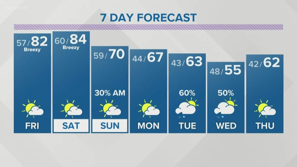 March 26 Evening Weather: Warm and breezy weather continues for your ...