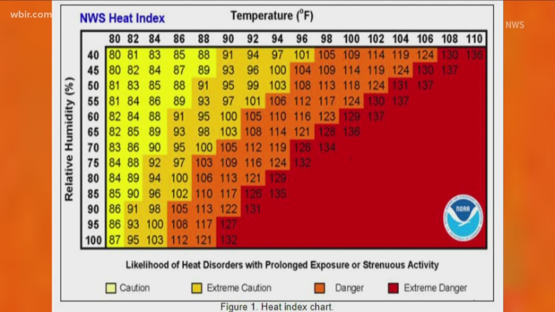 What's the difference between the heat index and actual air temperature.