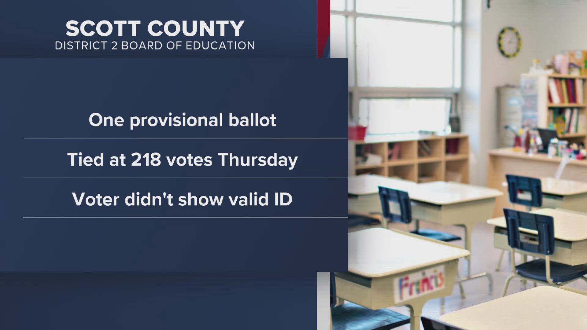 A lone provisional ballot decided a Scott County school board race and early results showed a tie. After unsealing the ballot, Diane Chambers Smith has won.