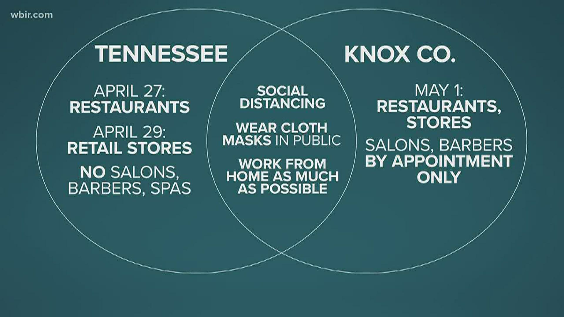 For 89 counties in Tennessee, reopening starts today. However, Knox County's plans are a little different — with three different phases.