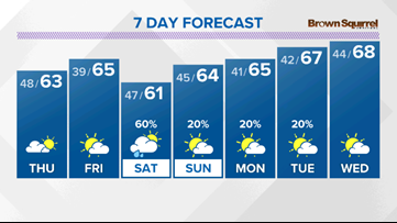 Spotty showers taper off overnight; Decreasing clouds and cooler temperatures Thursday