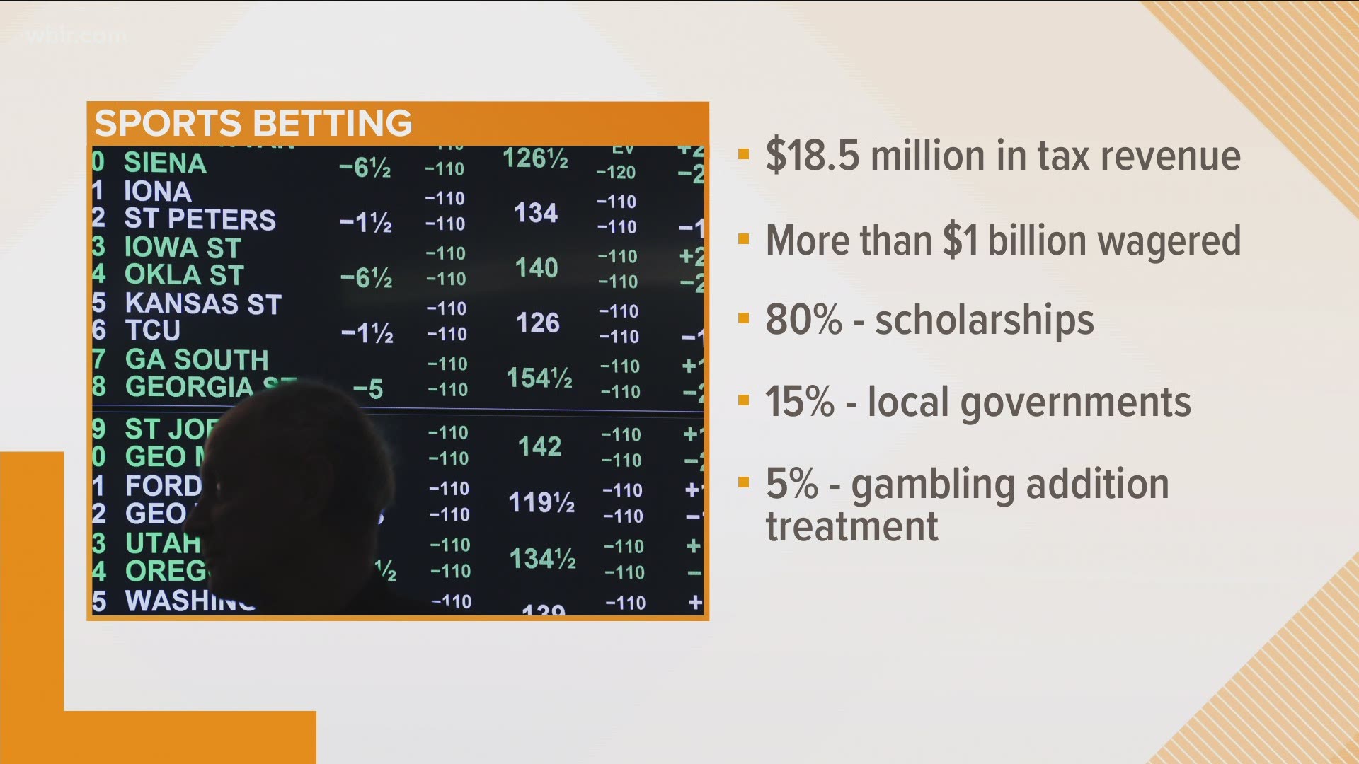 On Tuesday, Tennessee Lottery CEO Rebecca Hargrove told the state's Sports Wagering Advisory Council that the gross handle of bets placed has topped $1 billion.