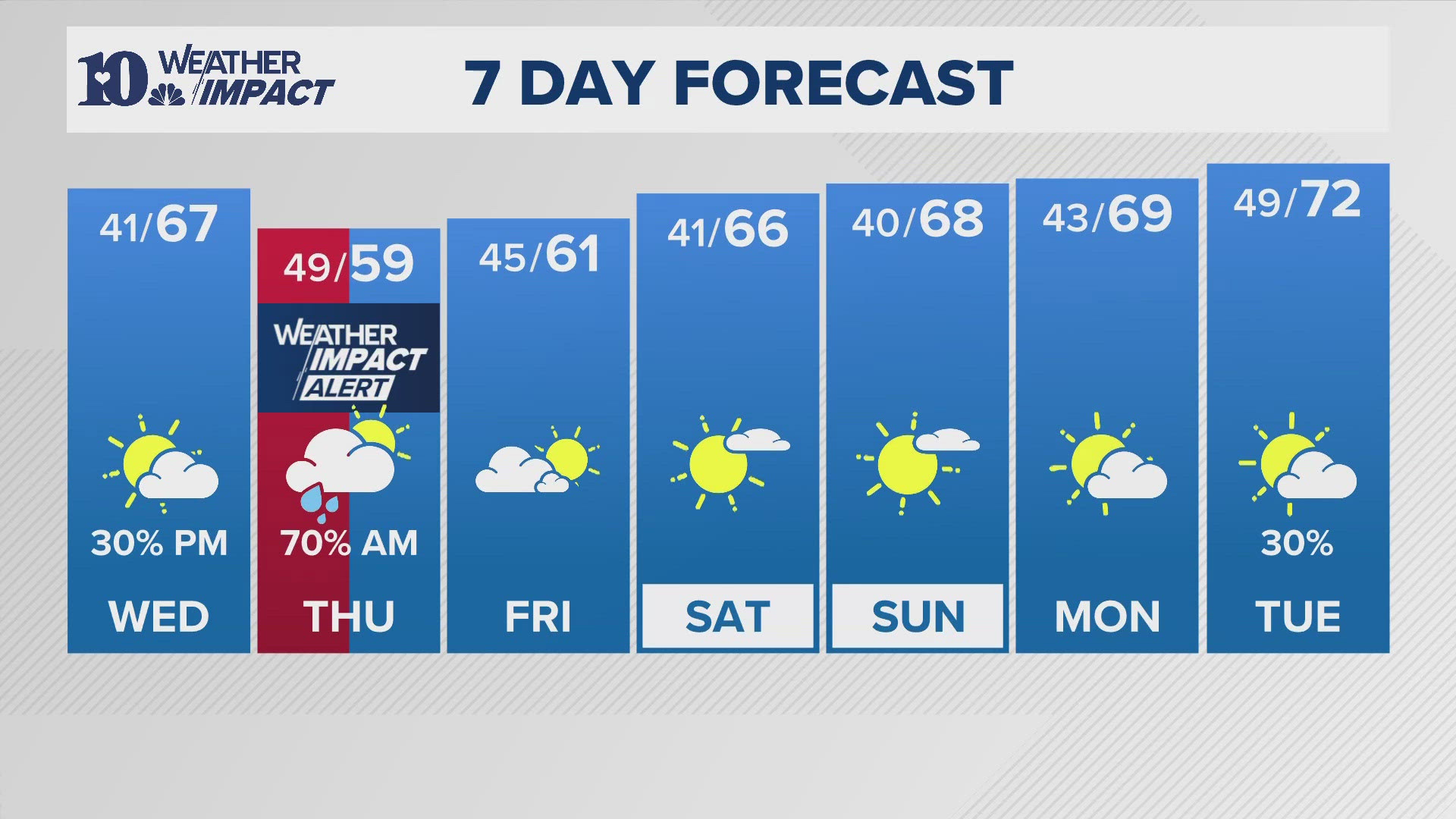 Here is your evening weather report on Tuesday, Nov. 12.