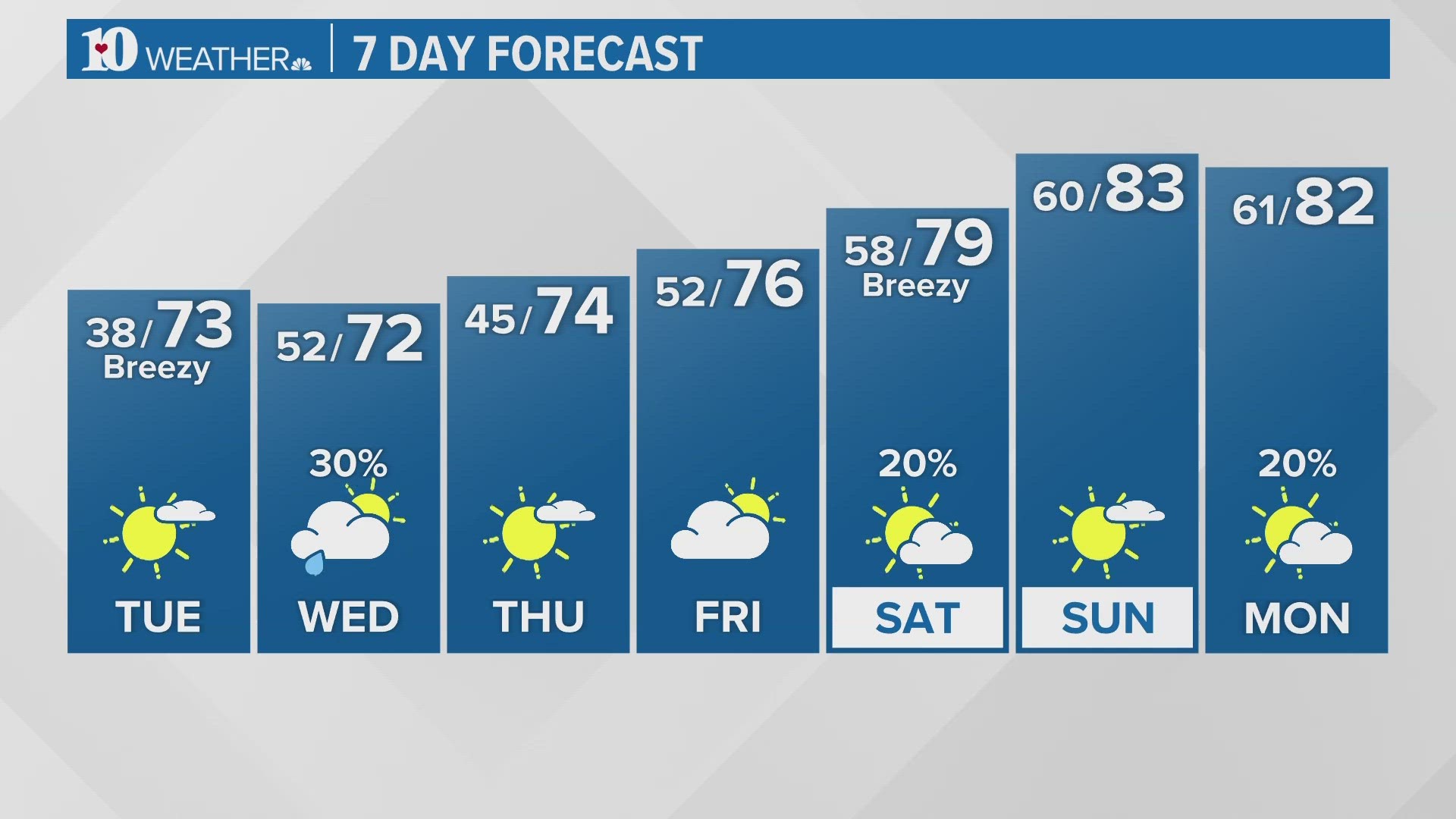 Rain chances stay low and temperatures slowly warm this week. We'll be back near 80 degrees by this weekend.