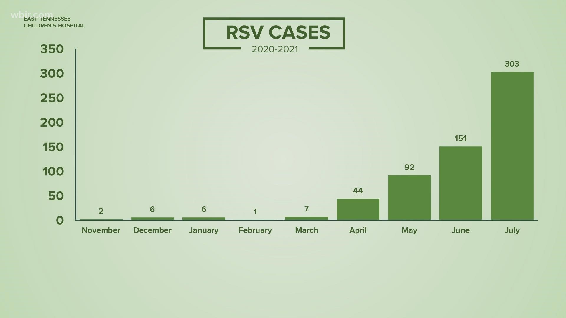 The number of RSV cases in July doubled the number of reported cases just the month before.