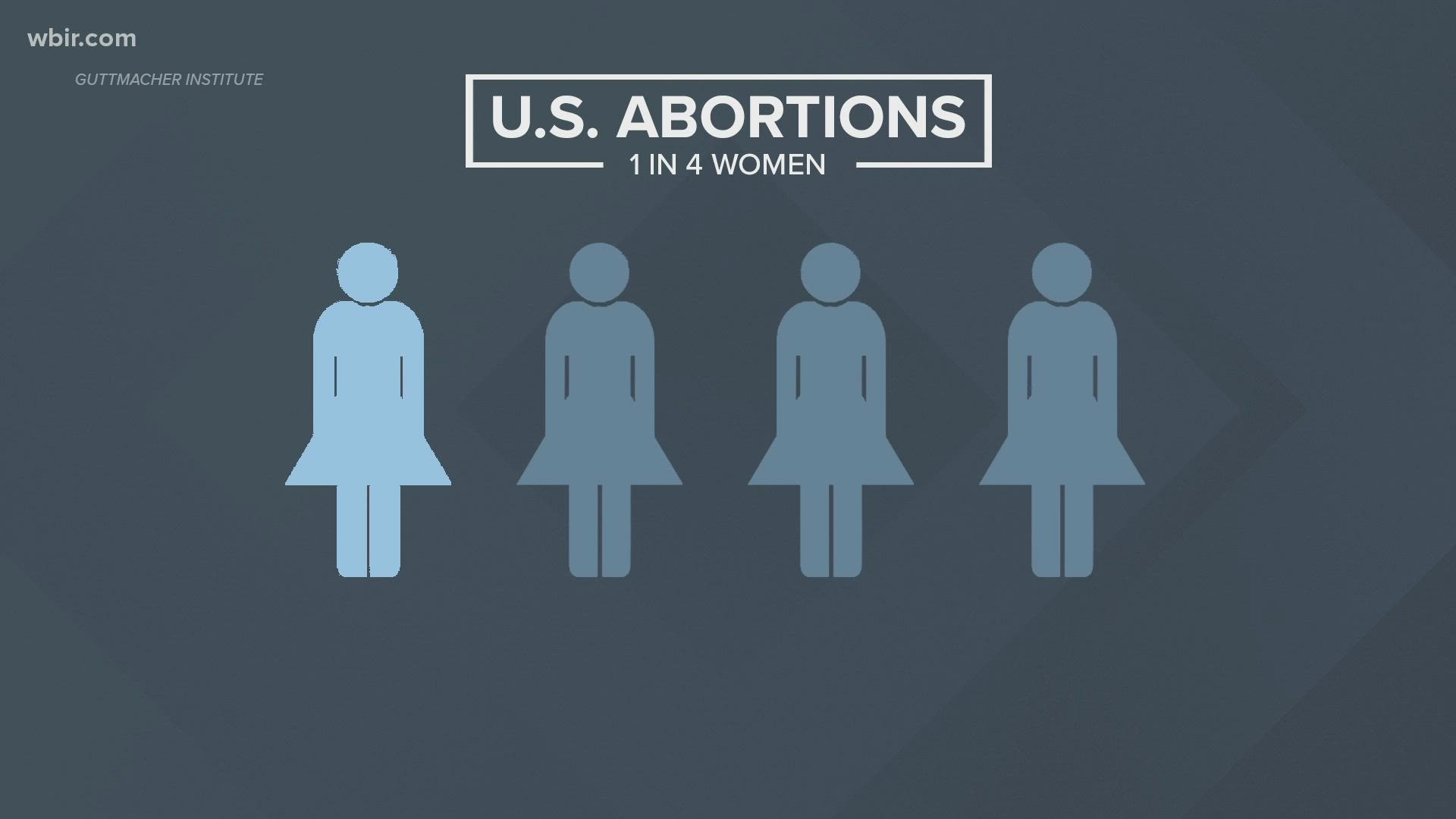 Studies show that nearly 25% of women have received abortion treatments at some point in their lives.