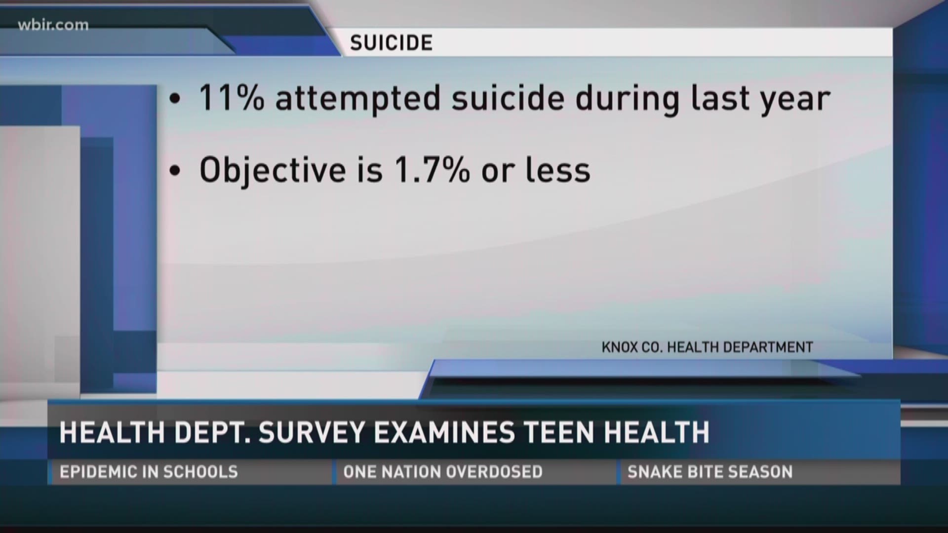 A survey of more than 1,100 Knox County High schoolers reveals details about their health including their feelings on depression, suicide, and drug use.