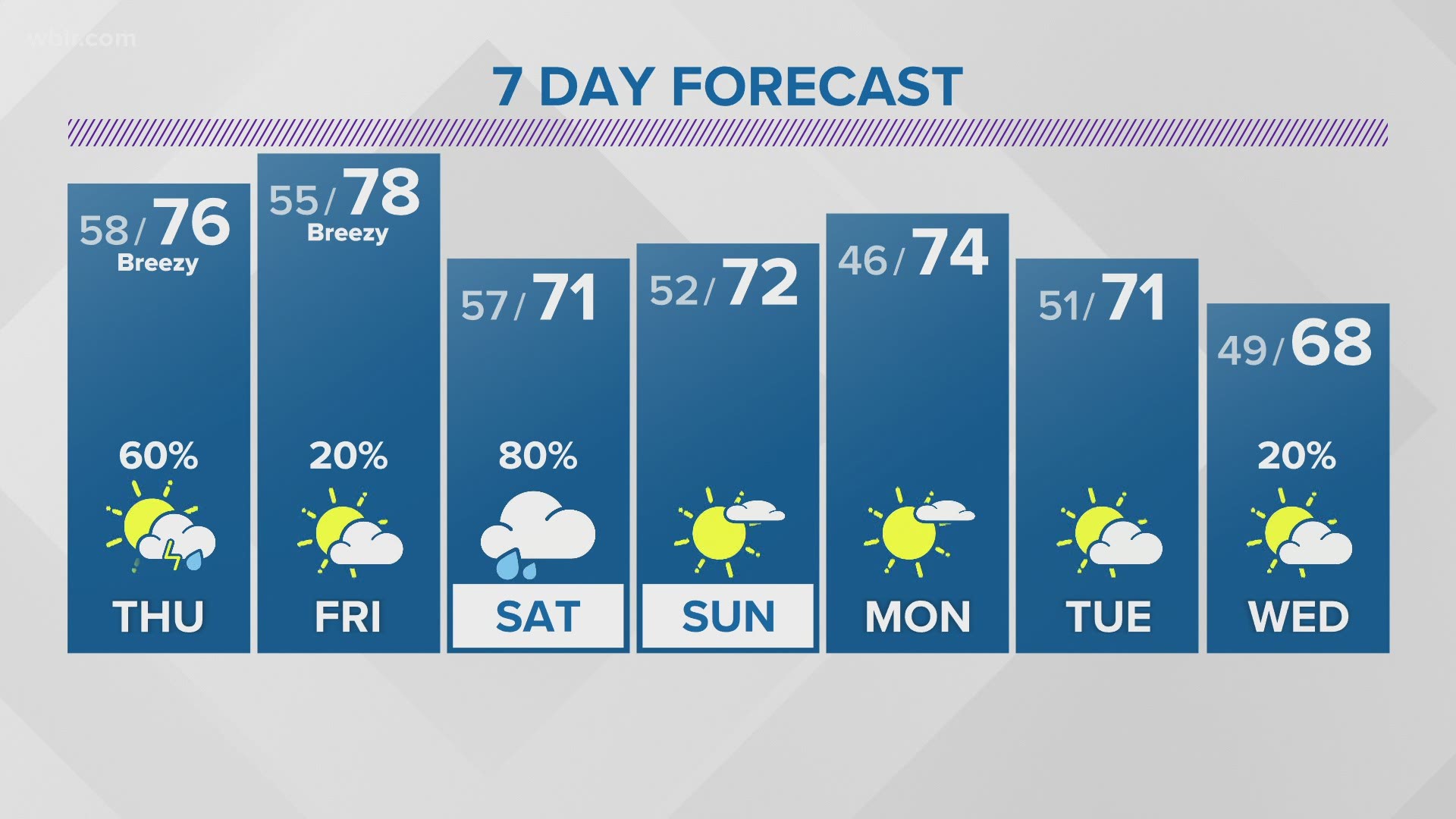 Warm weather to round out the week, then higher rain chances to start the weekend on Saturday.