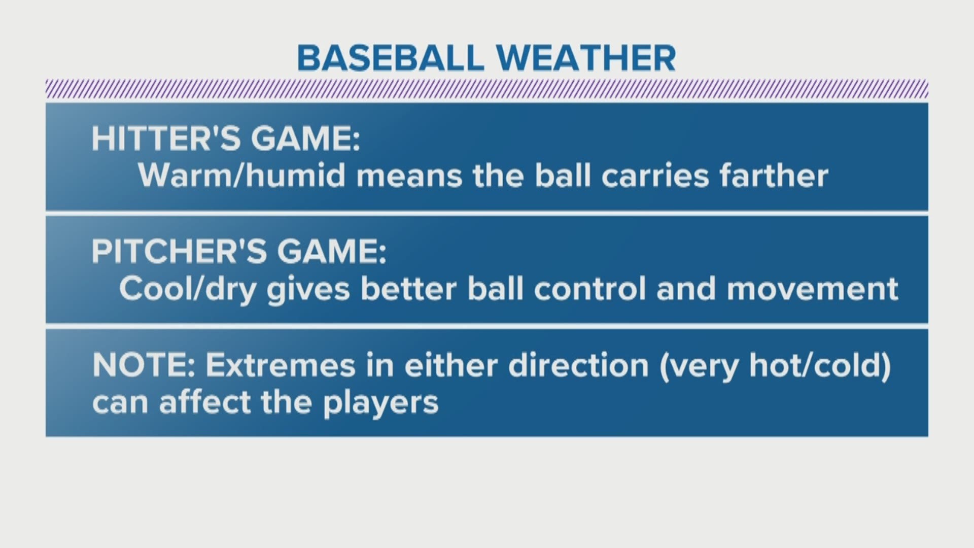 How does the weather impact whether the hitter's or the pitcher has a better game?