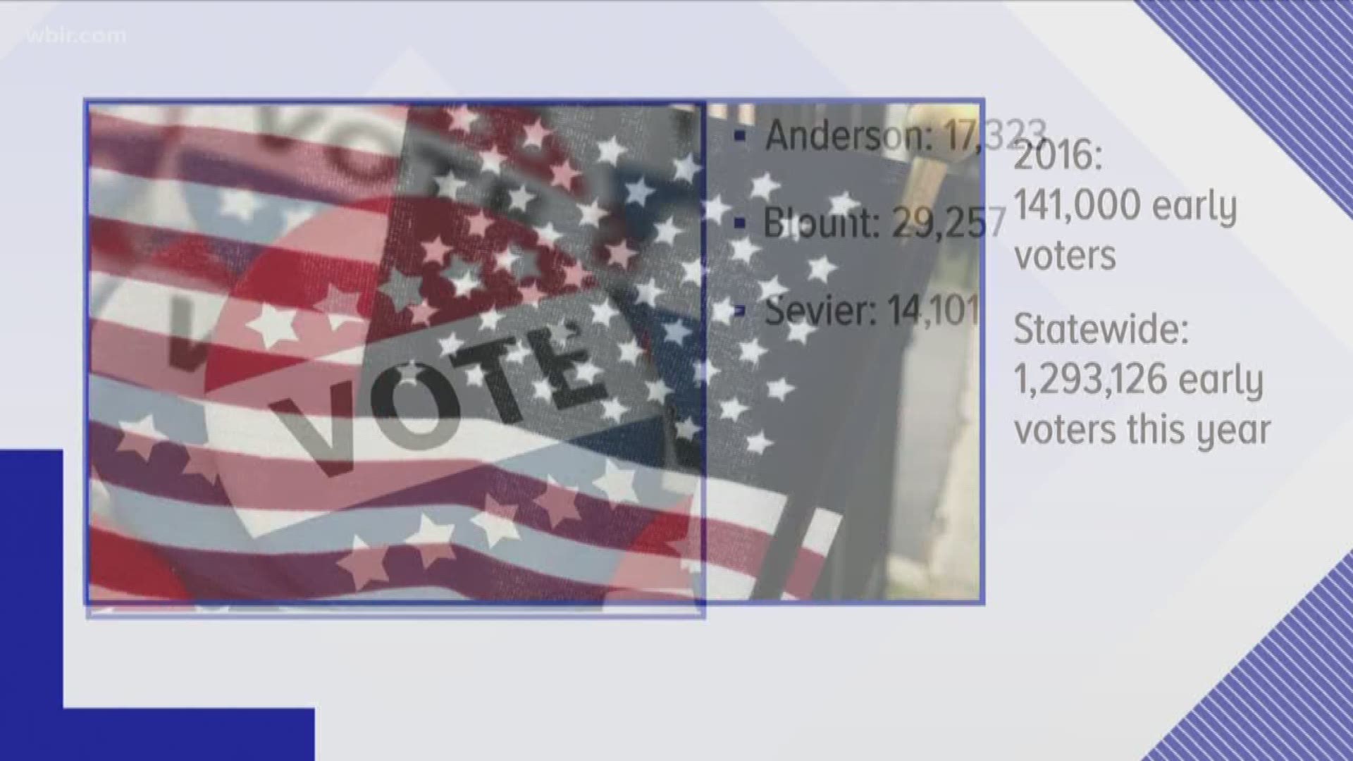 A historic amount of people -- more than 113,000 -- voted early in Knox County.