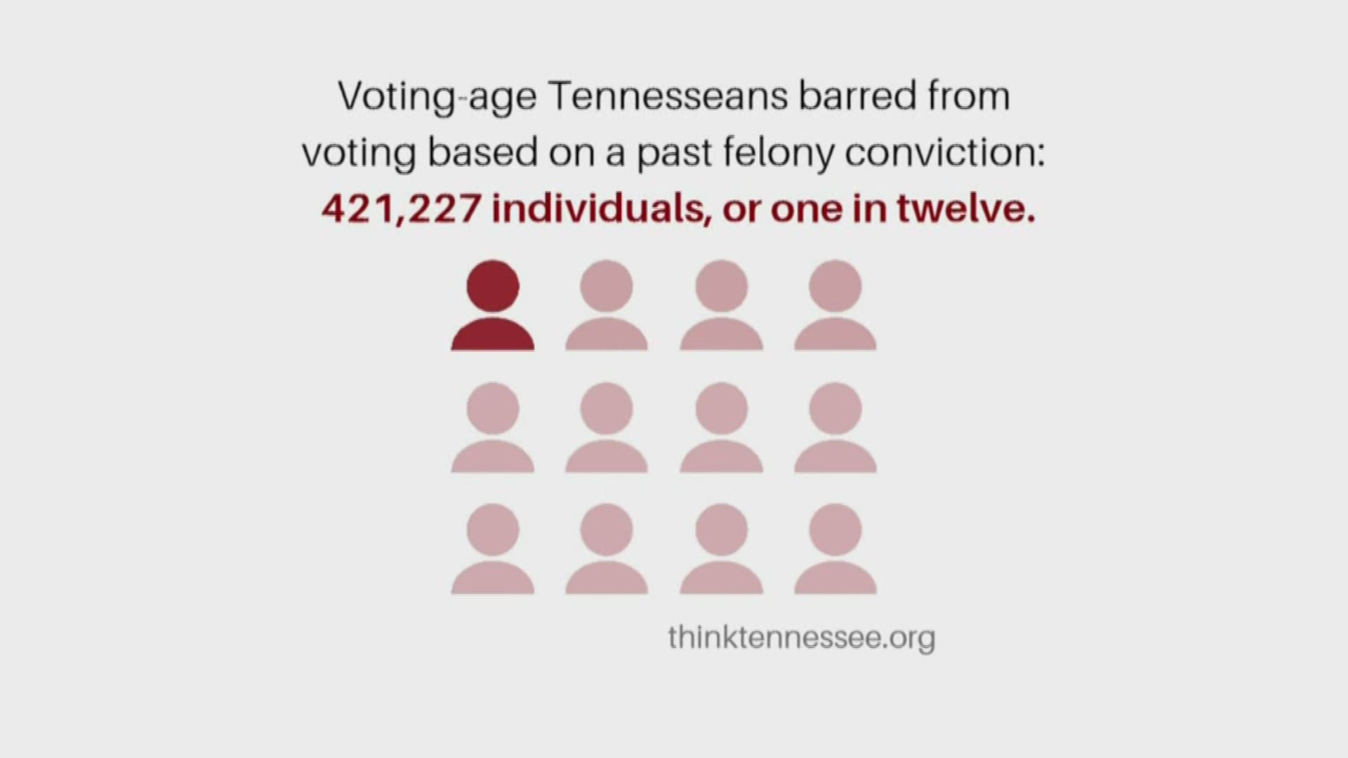 ThinkTennessee says nearly 3 million Americans regained their right to vote between 1997 and 2018. In the same report, it points out what voting rights restoration looks like right here in Tennessee