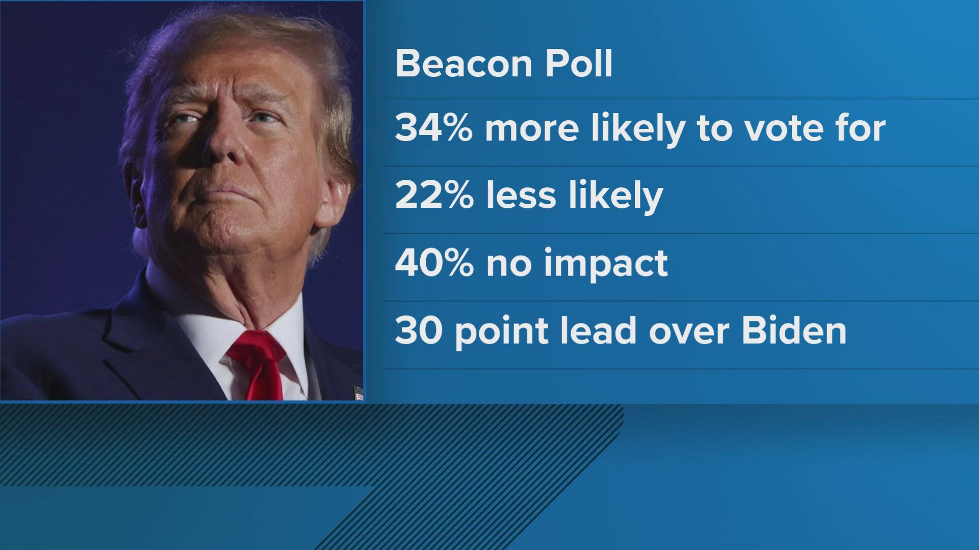 A new poll from the Beacon Center reveals some Tennessee voters are more likely to vote for Trump following recent convictions.